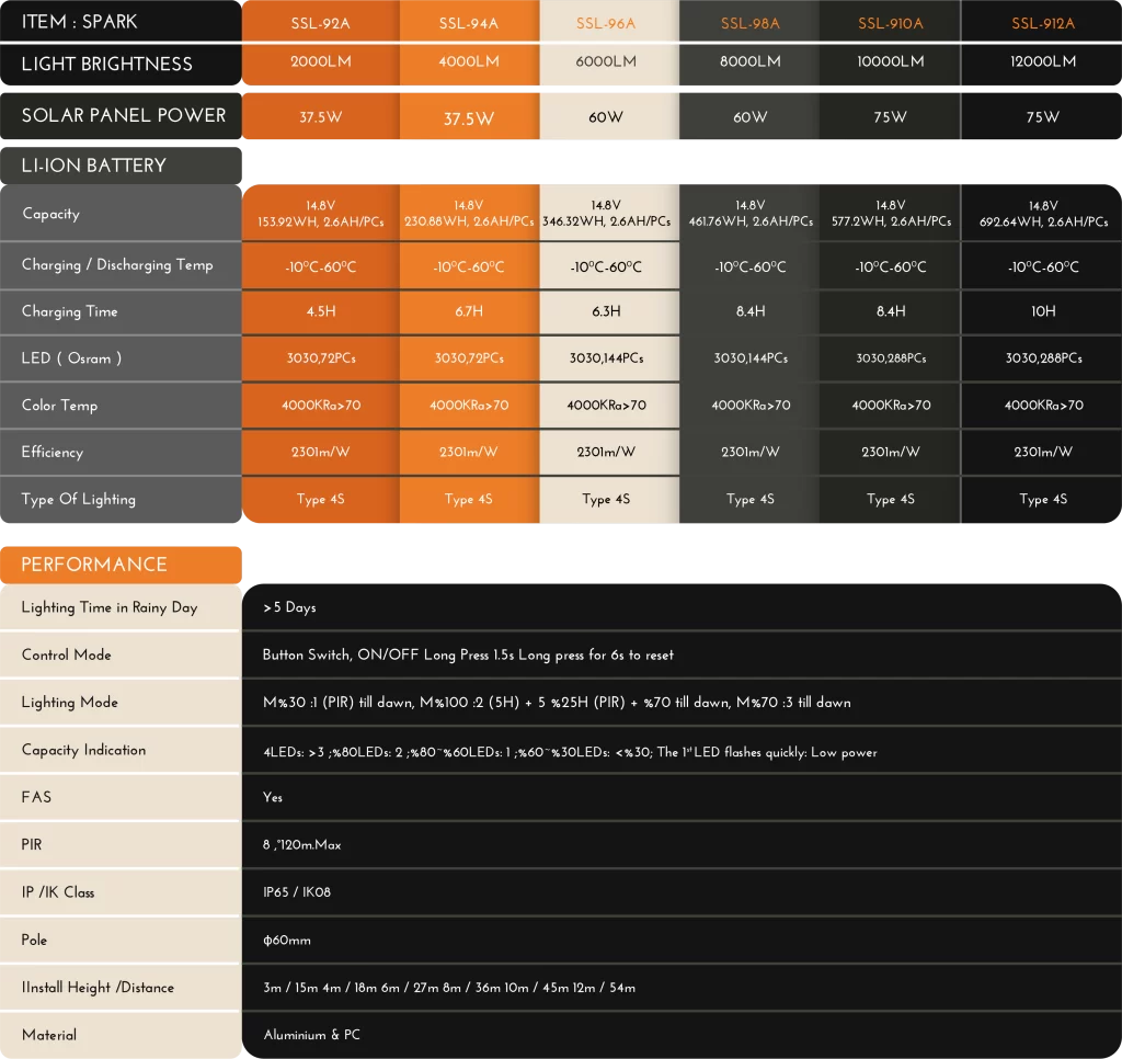 SPARK LIGHT SPECIFICATION